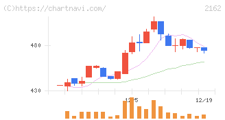 ｎｍｓホールディングス(2162)の日足チャート