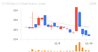 地域新聞社(2164)の日足チャート