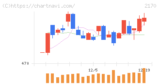リンクアンドモチベーション(2170)の日足チャート
