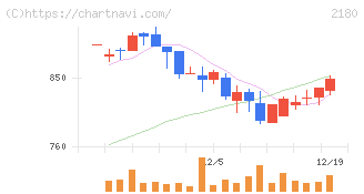 サニーサイドアップグループ(2180)の日足チャート