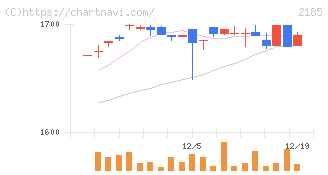 シイエム・シイ(2185)の日足チャート