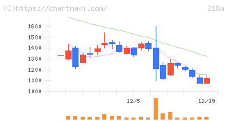 Ｌｉｂｅｒａｗａｒｅ(218A)の日足チャート
