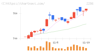 林兼産業(2286)の日足チャート