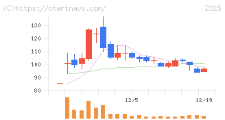ＣＡＩＣＡ　ＤＩＧＩＴＡＬ(2315)の日足チャート