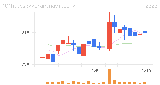 ｆｏｎｆｕｎ(2323)の日足チャート