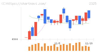 ＮＪＳ(2325)の日足チャート