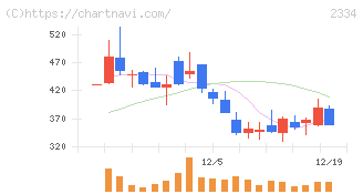 イオレ(2334)の日足チャート