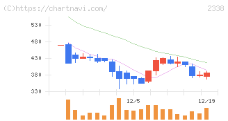 クオンタムソリューションズ(2338)の日足チャート