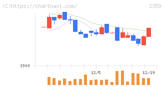 コア(2359)の日足チャート