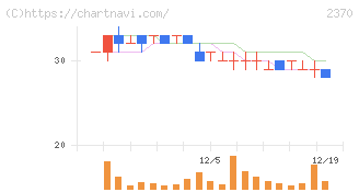 メディネット(2370)の日足チャート