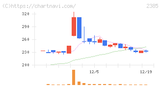 総医研ホールディングス(2385)の日足チャート
