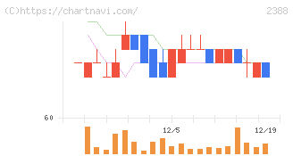 ウェッジホールディングス(2388)の日足チャート