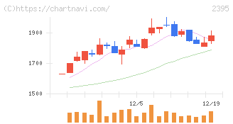 新日本科学(2395)の日足チャート