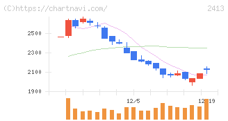 エムスリー(2413)の日足チャート