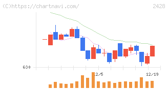 ウェルネット(2428)の日足チャート