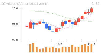 ディー・エヌ・エー(2432)の日足チャート