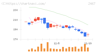 ＶＬＣセキュリティ(2467)の日足チャート