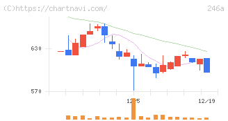 アスア(246A)の日足チャート
