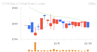 キッズスター(248A)の日足チャート