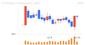 バリューコマース(2491)の日足チャート