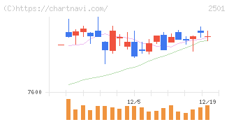 サッポロホールディングス(2501)の日足チャート