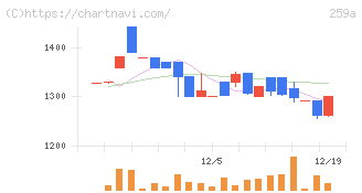 ケイ・ウノ(259A)の日足チャート