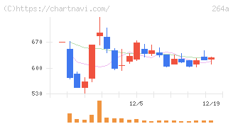 Ｓｃｈｏｏ(264A)の日足チャート