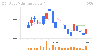 Ｈｍｃｏｍｍ(265A)の日足チャート