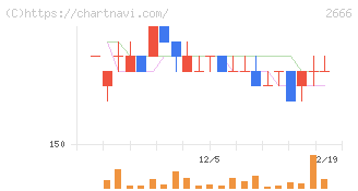 オートウェーブ(2666)の日足チャート