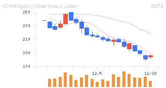 夢みつけ隊(2673)の日足チャート