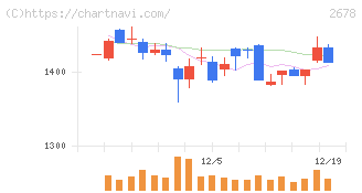 アスクル(2678)の日足チャート