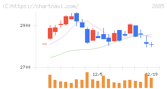 アンドエスティＨＤ(2685)の日足チャート