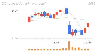 くら寿司(2695)の日足チャート