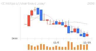 キャンドゥ(2698)の日足チャート