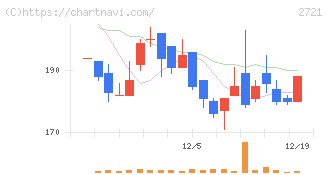 ジェイホールディングス(2721)の日足チャート