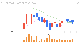 ＩＫホールディングス(2722)の日足チャート