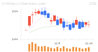 パルグループホールディングス(2726)の日足チャート