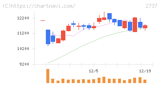 トーメンデバイス(2737)の日足チャート