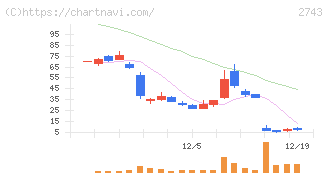 ピクセルカンパニーズ(2743)の日足チャート
