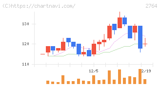 ひらまつ(2764)の日足チャート