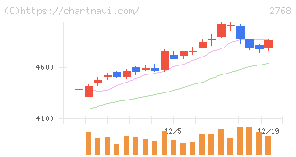 双日(2768)の日足チャート