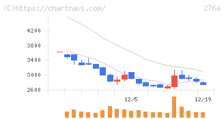 ククレブ・アドバイザーズ(276A)の日足チャート
