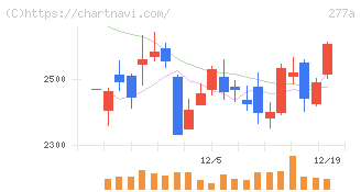 グロービング(277A)の日足チャート