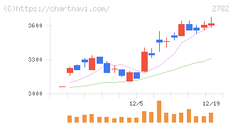 セリア(2782)の日足チャート