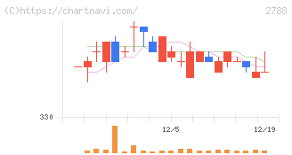 アップルインターナショナル(2788)の日足チャート