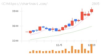 ヱスビー食品(2805)の日足チャート