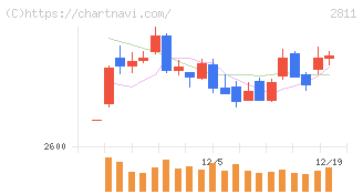 カゴメ(2811)の日足チャート