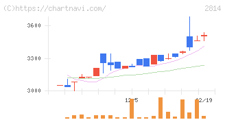 佐藤食品工業(2814)の日足チャート