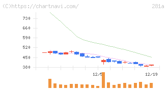 インフォメティス(281A)の日足チャート