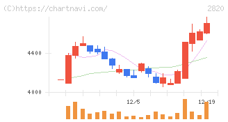 やまみ(2820)の日足チャート